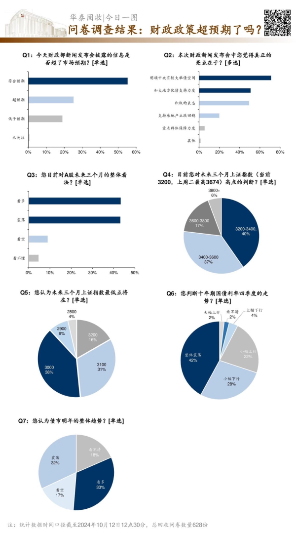 恩施股票配资 华泰固收|问卷调查结果：财政政策超预期了吗？