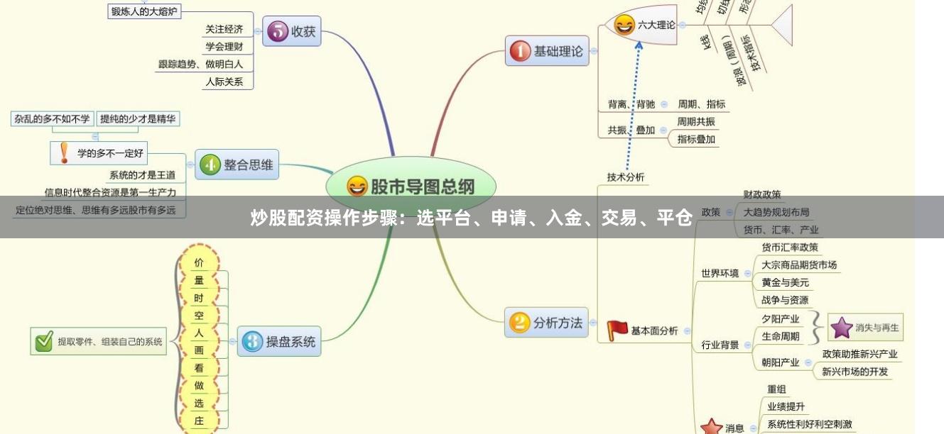 炒股配资操作步骤：选平台、申请、入金、交易、平仓